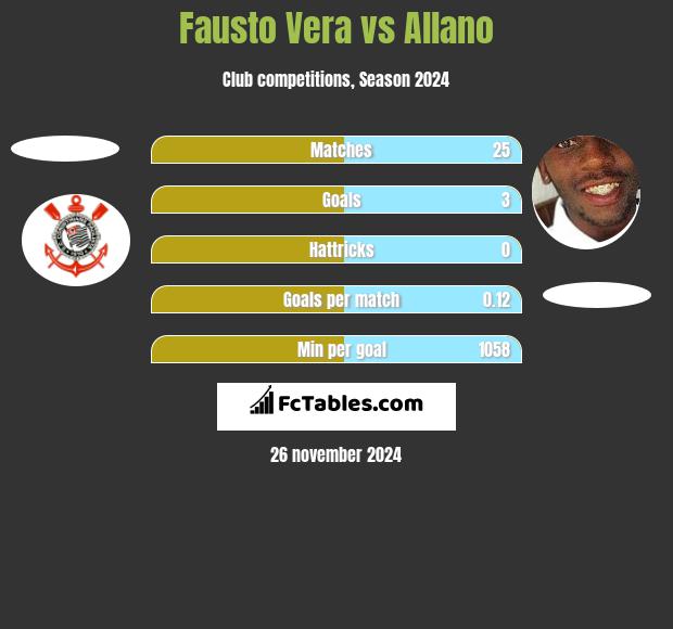 Fausto Vera vs Allano h2h player stats