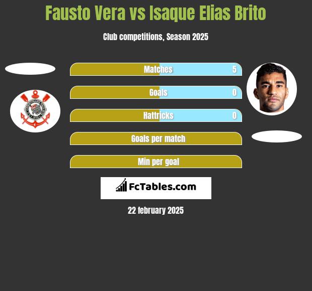 Fausto Vera vs Isaque Elias Brito h2h player stats