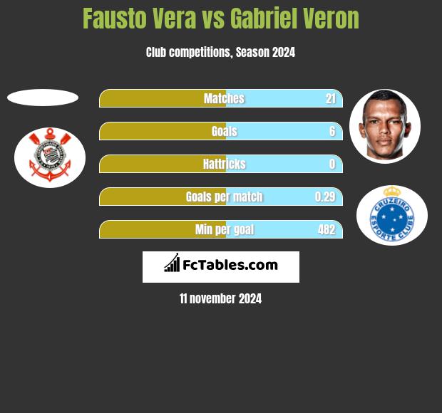 Fausto Vera vs Gabriel Veron h2h player stats