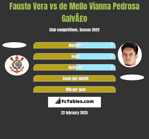 Fausto Vera vs de Mello Vianna Pedrosa GalvÃ£o h2h player stats