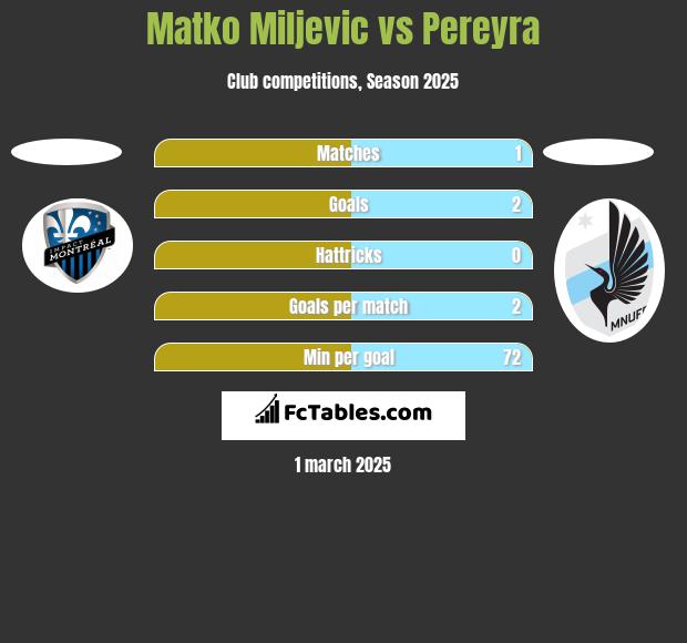 Matko Miljevic vs Pereyra h2h player stats