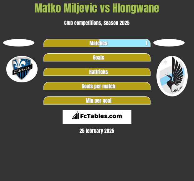 Matko Miljevic vs Hlongwane h2h player stats