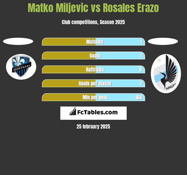 Matko Miljevic vs Rosales Erazo h2h player stats