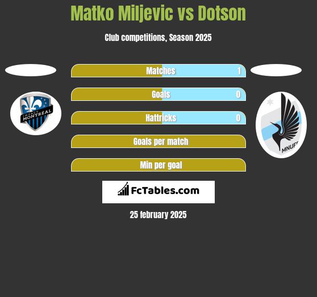 Matko Miljevic vs Dotson h2h player stats