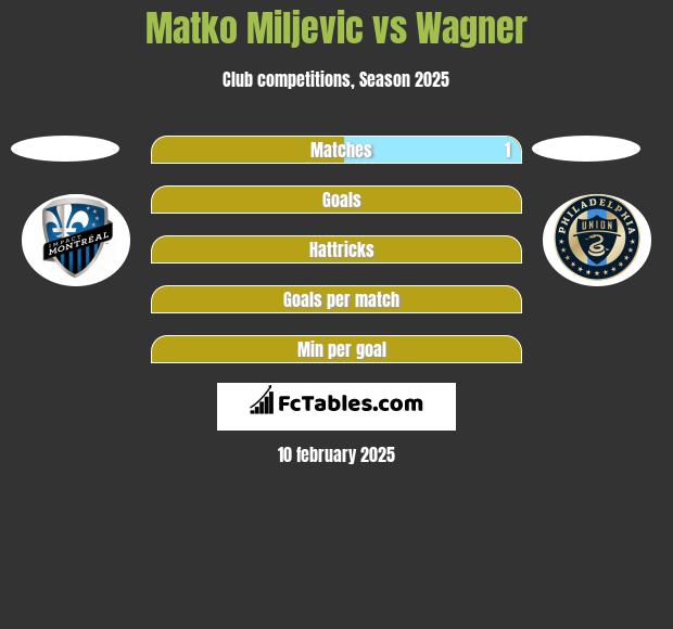 Matko Miljevic vs Wagner h2h player stats