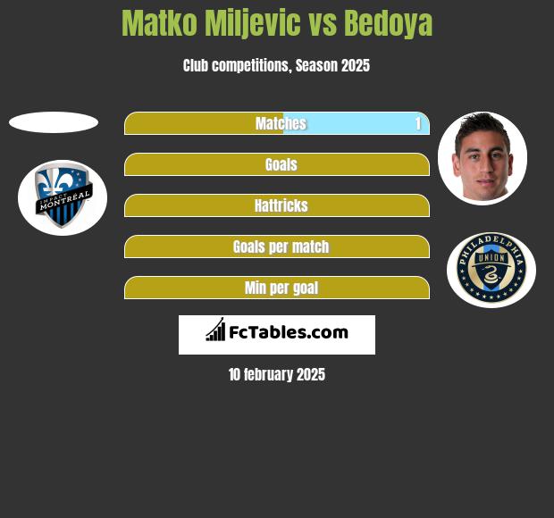 Matko Miljevic vs Bedoya h2h player stats