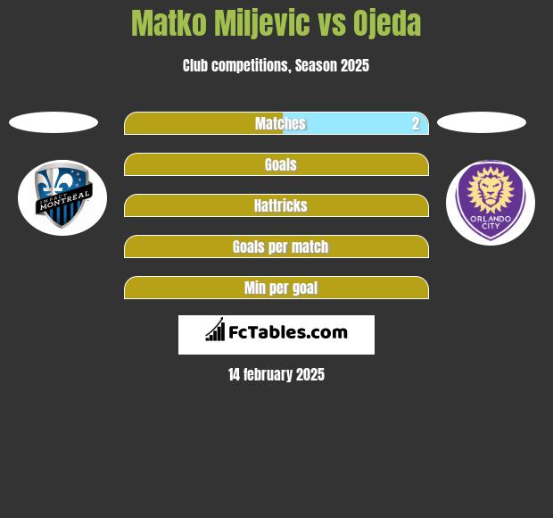 Matko Miljevic vs Ojeda h2h player stats