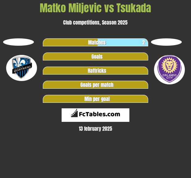 Matko Miljevic vs Tsukada h2h player stats