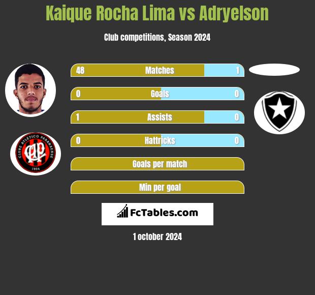 Kaique Rocha Lima vs Adryelson h2h player stats