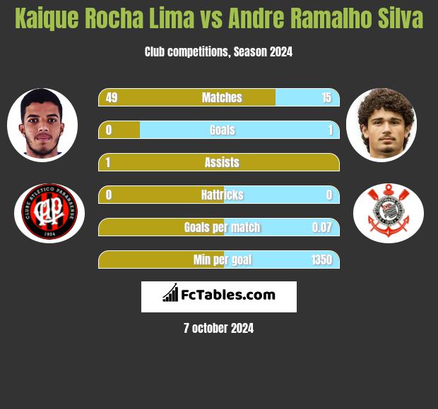 Kaique Rocha Lima vs Andre Ramalho Silva h2h player stats