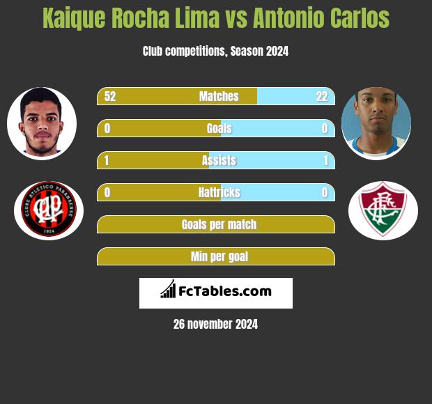 Kaique Rocha Lima vs Antonio Carlos h2h player stats