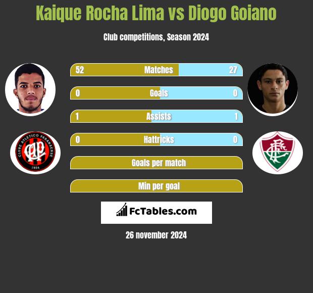 Kaique Rocha Lima vs Diogo Goiano h2h player stats