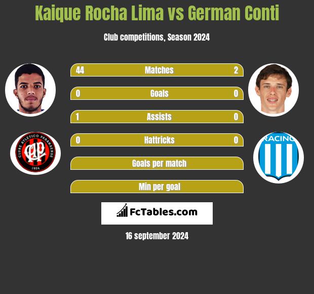 Kaique Rocha Lima vs German Conti h2h player stats