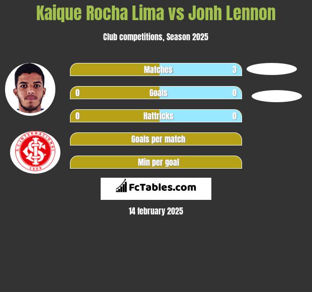 Kaique Rocha Lima vs Jonh Lennon h2h player stats