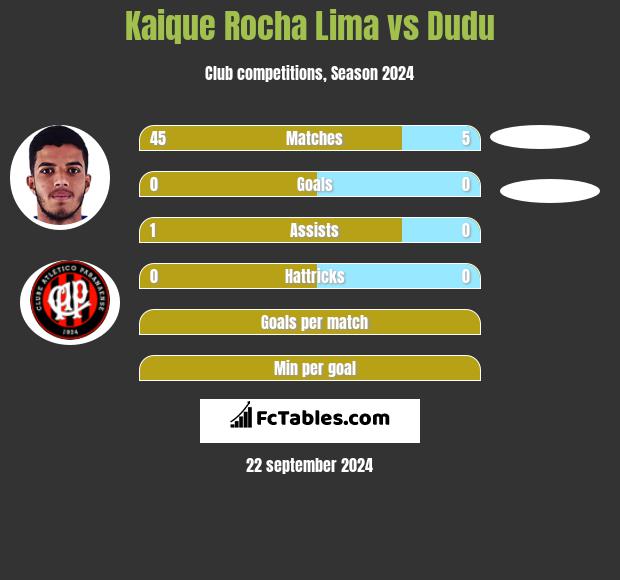 Kaique Rocha Lima vs Dudu h2h player stats