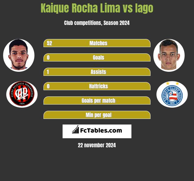 Kaique Rocha Lima vs Iago h2h player stats