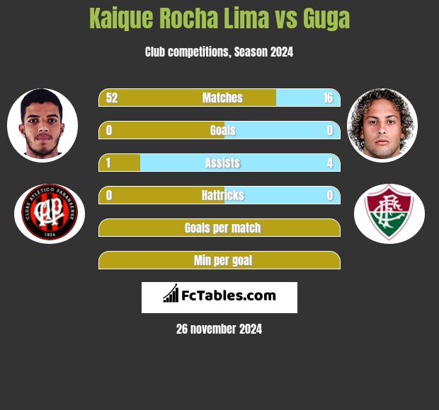 Kaique Rocha Lima vs Guga h2h player stats