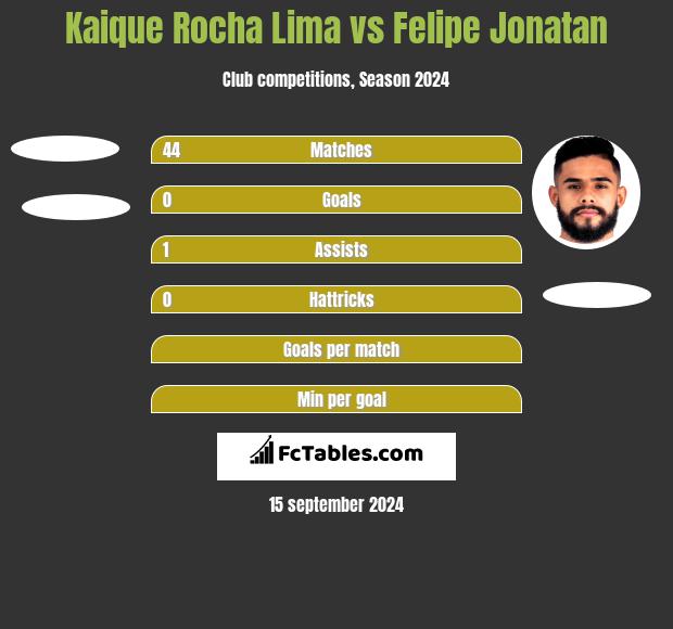 Kaique Rocha Lima vs Felipe Jonatan h2h player stats