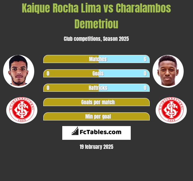 Kaique Rocha Lima vs Charalambos Demetriou h2h player stats