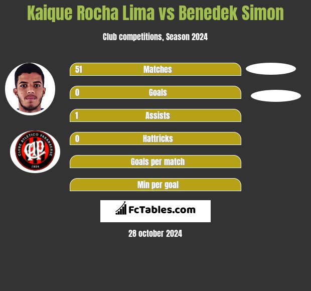 Kaique Rocha Lima vs Benedek Simon h2h player stats