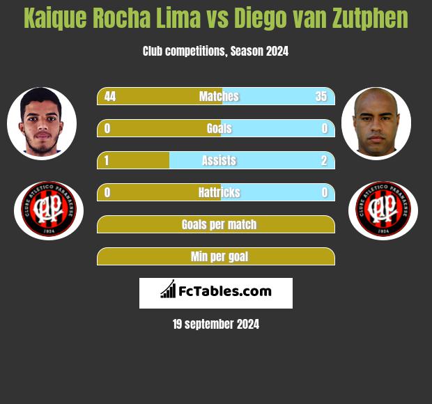 Kaique Rocha Lima vs Diego van Zutphen h2h player stats