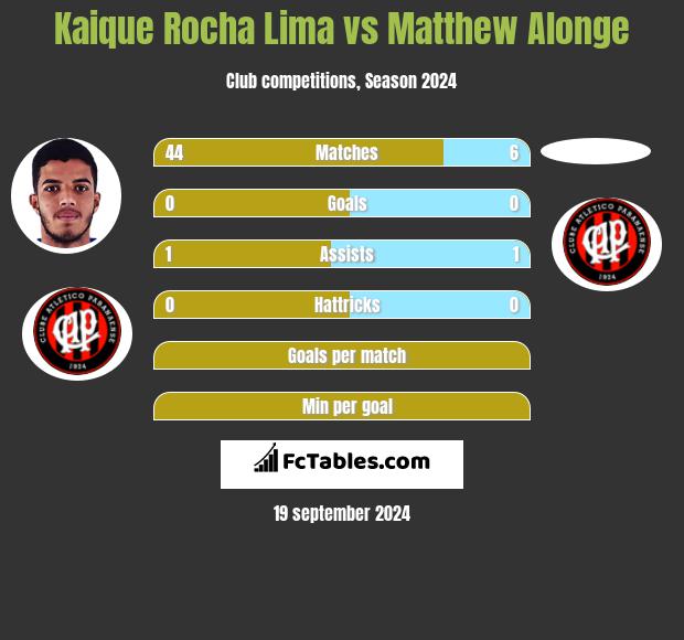 Kaique Rocha Lima vs Matthew Alonge h2h player stats