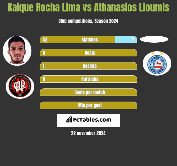 Kaique Rocha Lima vs Athanasios Lioumis h2h player stats