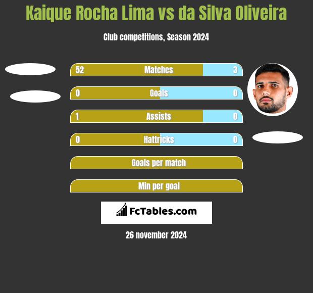 Kaique Rocha Lima vs da Silva Oliveira h2h player stats