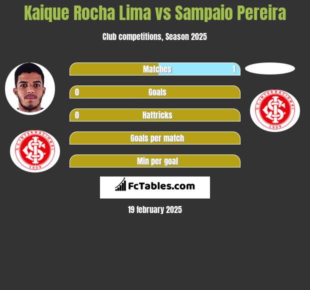 Kaique Rocha Lima vs Sampaio Pereira h2h player stats