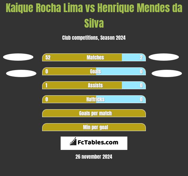 Kaique Rocha Lima vs Henrique Mendes da Silva h2h player stats