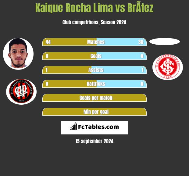 Kaique Rocha Lima vs BrÃ­tez h2h player stats