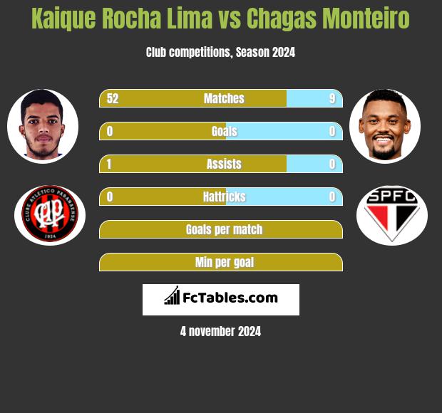 Kaique Rocha Lima vs Chagas Monteiro h2h player stats