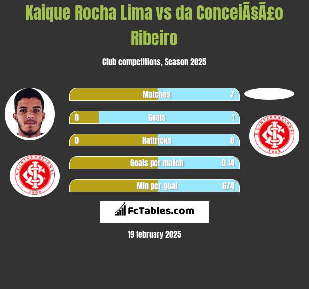 Kaique Rocha Lima vs da ConceiÃ§Ã£o Ribeiro h2h player stats