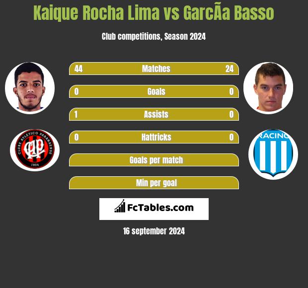 Kaique Rocha Lima vs GarcÃ­a Basso h2h player stats