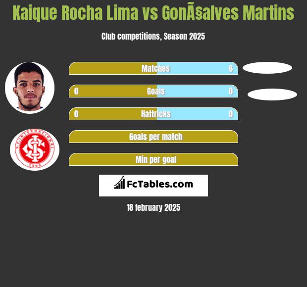 Kaique Rocha Lima vs GonÃ§alves Martins h2h player stats