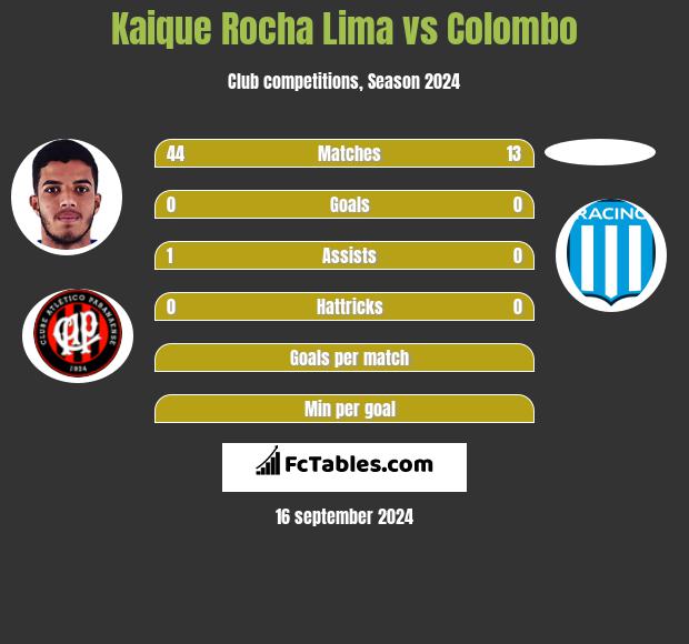 Kaique Rocha Lima vs Colombo h2h player stats