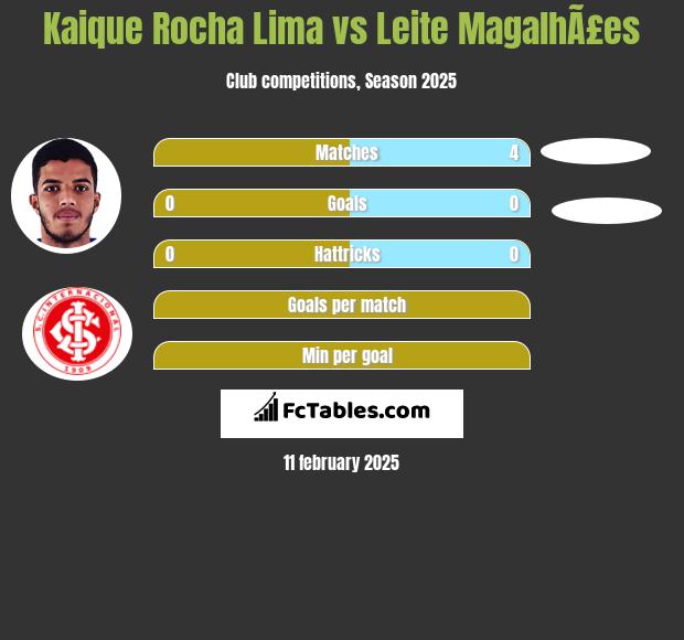 Kaique Rocha Lima vs Leite MagalhÃ£es h2h player stats