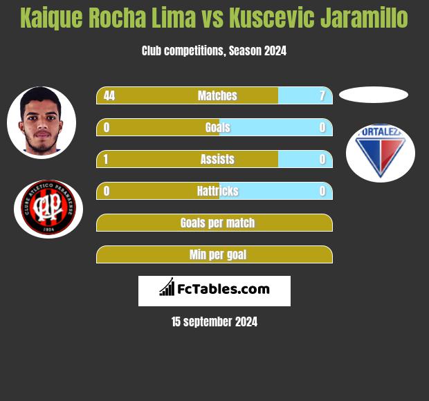 Kaique Rocha Lima vs Kuscevic Jaramillo h2h player stats