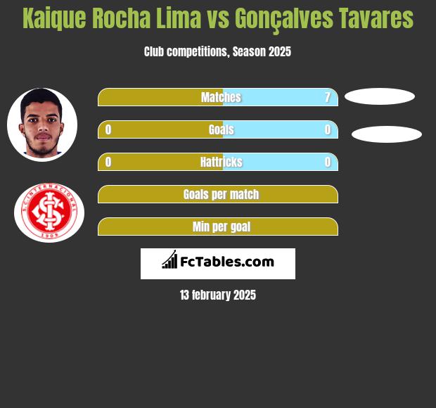 Kaique Rocha Lima vs Gonçalves Tavares h2h player stats