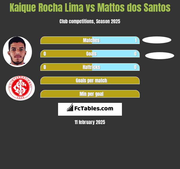 Kaique Rocha Lima vs Mattos dos Santos h2h player stats