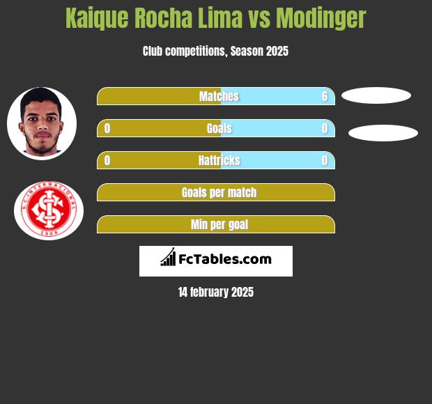 Kaique Rocha Lima vs Modinger h2h player stats