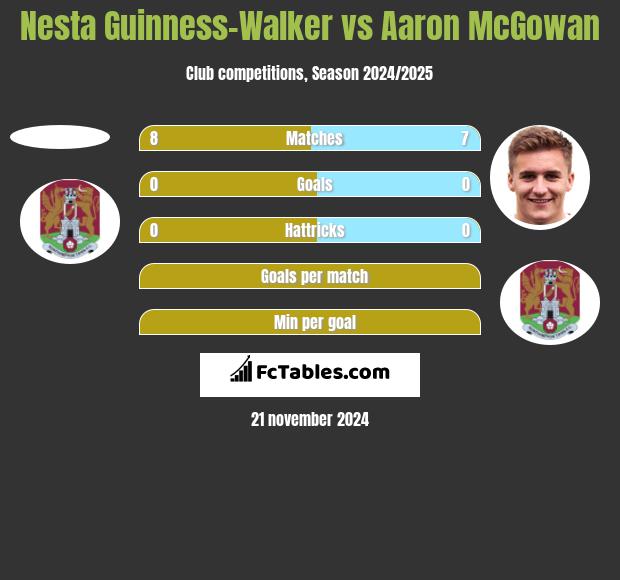 Nesta Guinness-Walker vs Aaron McGowan h2h player stats