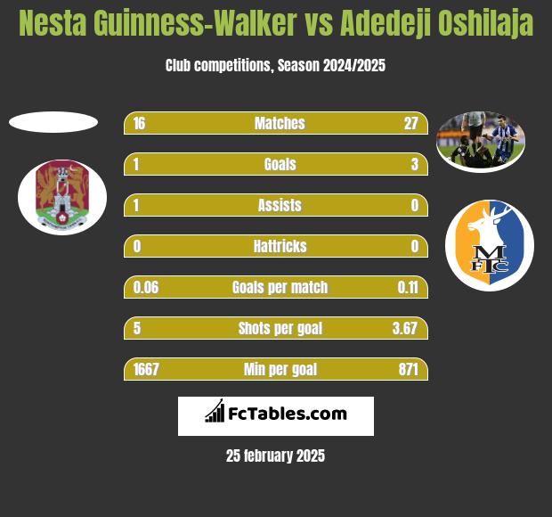 Nesta Guinness-Walker vs Adedeji Oshilaja h2h player stats