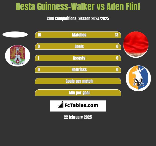 Nesta Guinness-Walker vs Aden Flint h2h player stats