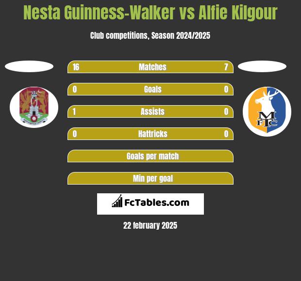 Nesta Guinness-Walker vs Alfie Kilgour h2h player stats