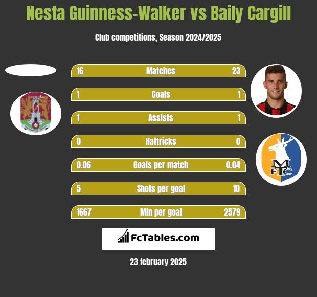 Nesta Guinness-Walker vs Baily Cargill h2h player stats