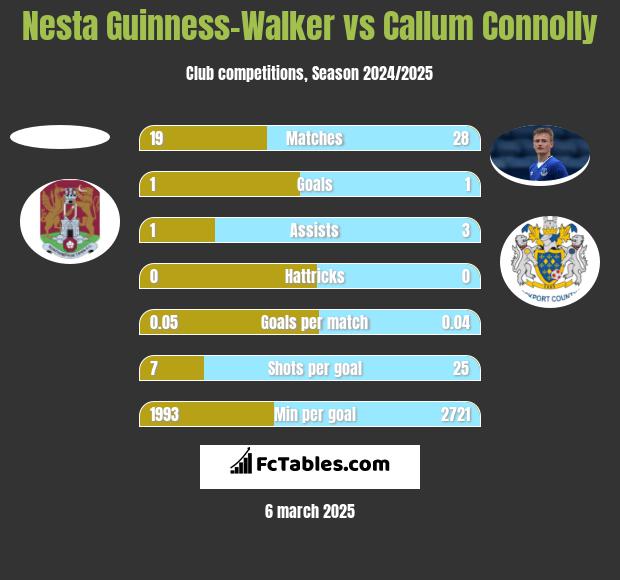 Nesta Guinness-Walker vs Callum Connolly h2h player stats