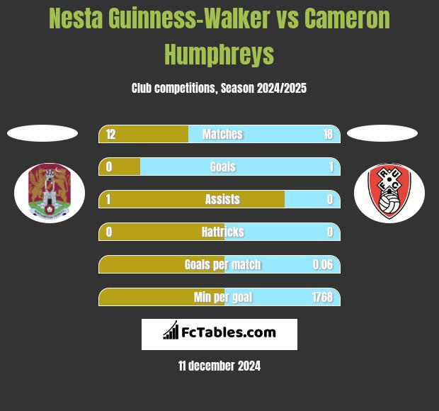 Nesta Guinness-Walker vs Cameron Humphreys h2h player stats