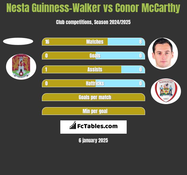 Nesta Guinness-Walker vs Conor McCarthy h2h player stats