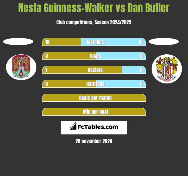 Nesta Guinness-Walker vs Dan Butler h2h player stats